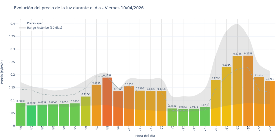Gráfico de precios de la luz por horas para el Viernes 10 de Abril de 2026