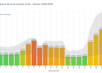 Precio de la luz hoy 10 de abril de 2026. Aprovecha las horas más baratas 9 Gráfico de precios de la luz por horas para el Viernes 10 de Abril de 2026