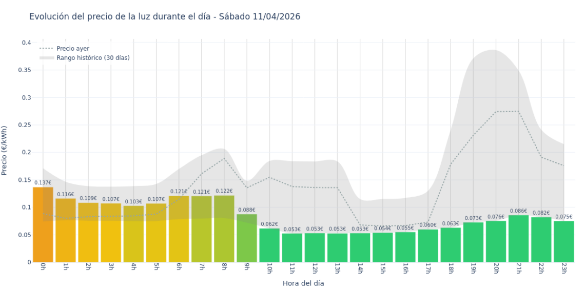 Precio de la luz hoy 11 de abril de 2026. Aprovecha las horas más baratas 1 Gráfico de precios de la luz por horas para el Sábado 11 de Abril de 2026