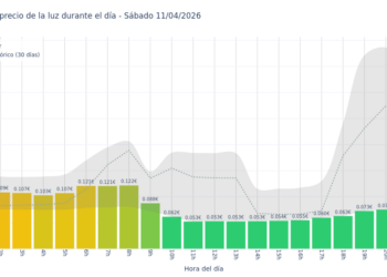 Precio de la luz hoy 11 de abril de 2026. Aprovecha las horas más baratas 6 Gráfico de precios de la luz por horas para el Sábado 11 de Abril de 2026