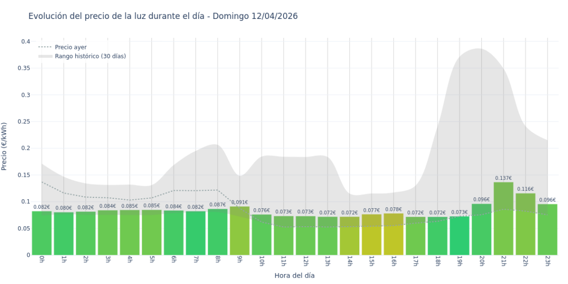 Precio de la luz hoy 12 de abril de 2026. Aprovecha las horas más baratas 1 Gráfico de precios de la luz por horas para el Domingo 12 de Abril de 2026