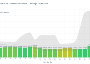 Precio de la luz hoy 12 de abril de 2026. Aprovecha las horas más baratas 3 Gráfico de precios de la luz por horas para el Domingo 12 de Abril de 2026