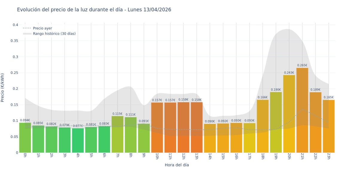 Gráfico de precios de la luz por horas para el Lunes 13 de Abril de 2026