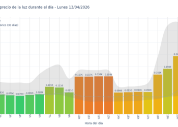 Precio de la luz hoy 13 de abril de 2026. Aprovecha las horas más baratas 9 Gráfico de precios de la luz por horas para el Lunes 13 de Abril de 2026