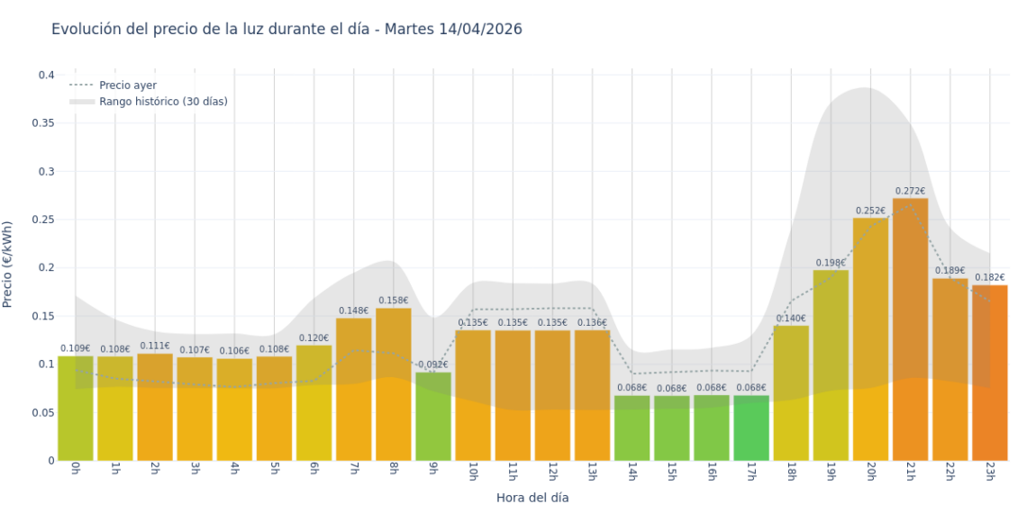 Gráfico de precios de la luz por horas para el Martes 14 de Abril de 2026