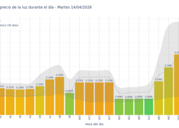 Precio de la luz hoy 14 de abril de 2026. Aprovecha las horas más baratas 6 Gráfico de precios de la luz por horas para el Martes 14 de Abril de 2026
