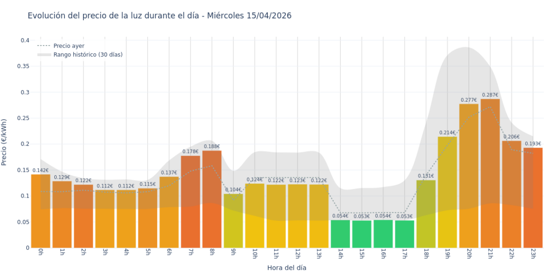 Gráfico de precios de la luz por horas para el Miércoles 15 de Abril de 2026