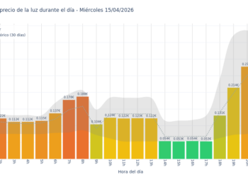Precio de la luz hoy 15 de abril de 2026. Aprovecha las horas más baratas 3 Gráfico de precios de la luz por horas para el Miércoles 15 de Abril de 2026