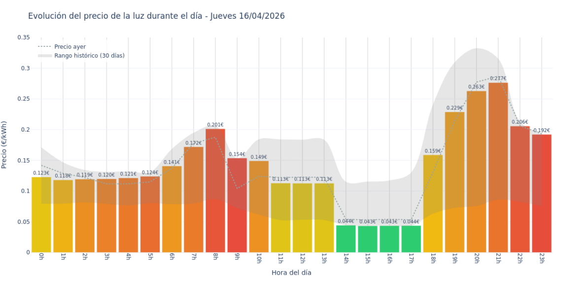 Precio de la luz hoy 16 de abril de 2026. Aprovecha las horas más baratas 1 Gráfico de precios de la luz por horas para el Jueves 16 de Abril de 2026