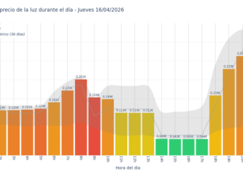 Precio de la luz hoy 16 de abril de 2026. Aprovecha las horas más baratas 5 Gráfico de precios de la luz por horas para el Jueves 16 de Abril de 2026