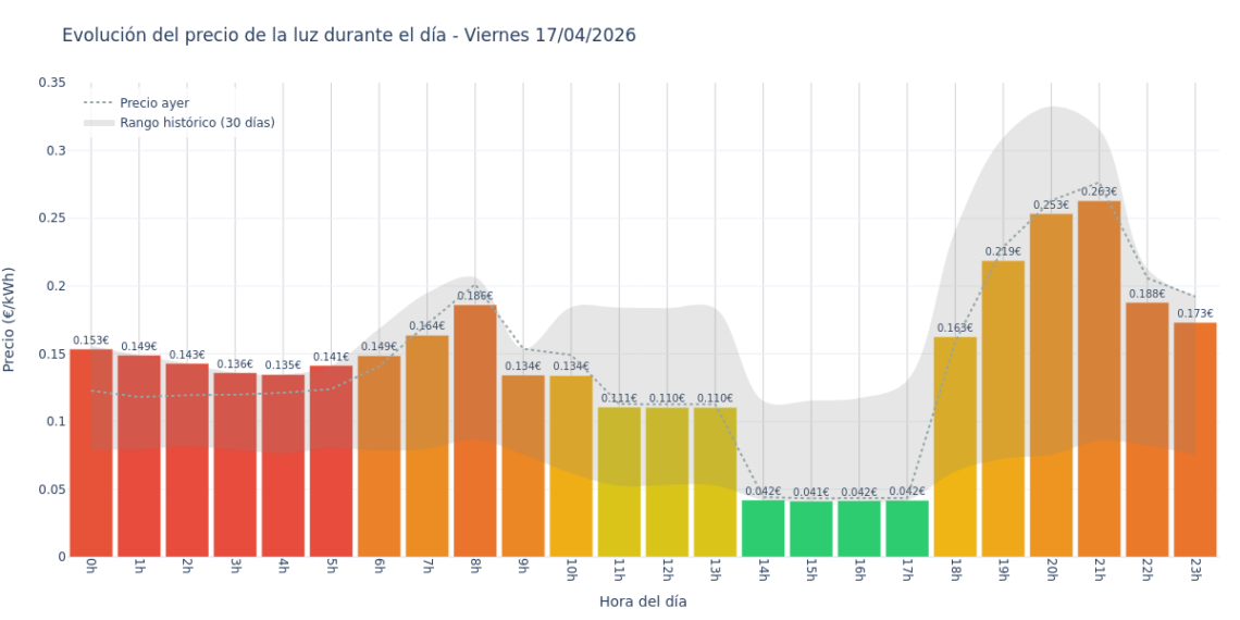 Gráfico de precios de la luz por horas para el Viernes 17 de Abril de 2026