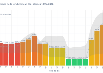 Precio de la luz hoy 17 de abril de 2026. Aprovecha las horas más baratas 2 Gráfico de precios de la luz por horas para el Viernes 17 de Abril de 2026
