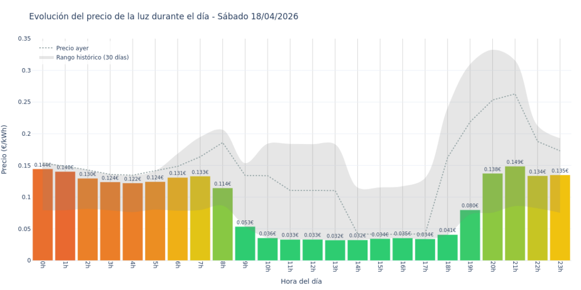 Precio de la luz hoy 18 de abril de 2026. Aprovecha las horas más baratas 1 Gráfico de precios de la luz por horas para el Sábado 18 de Abril de 2026
