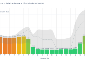 Precio de la luz hoy 18 de abril de 2026. Aprovecha las horas más baratas 9 Gráfico de precios de la luz por horas para el Sábado 18 de Abril de 2026