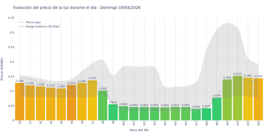 Gráfico de precios de la luz por horas para el Domingo 19 de Abril de 2026