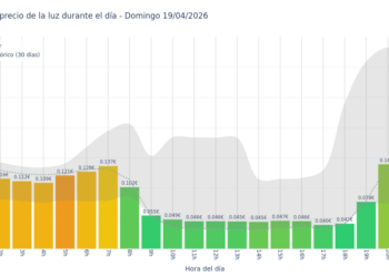 Precio de la luz hoy 19 de abril de 2026. Aprovecha las horas más baratas 6 Gráfico de precios de la luz por horas para el Domingo 19 de Abril de 2026