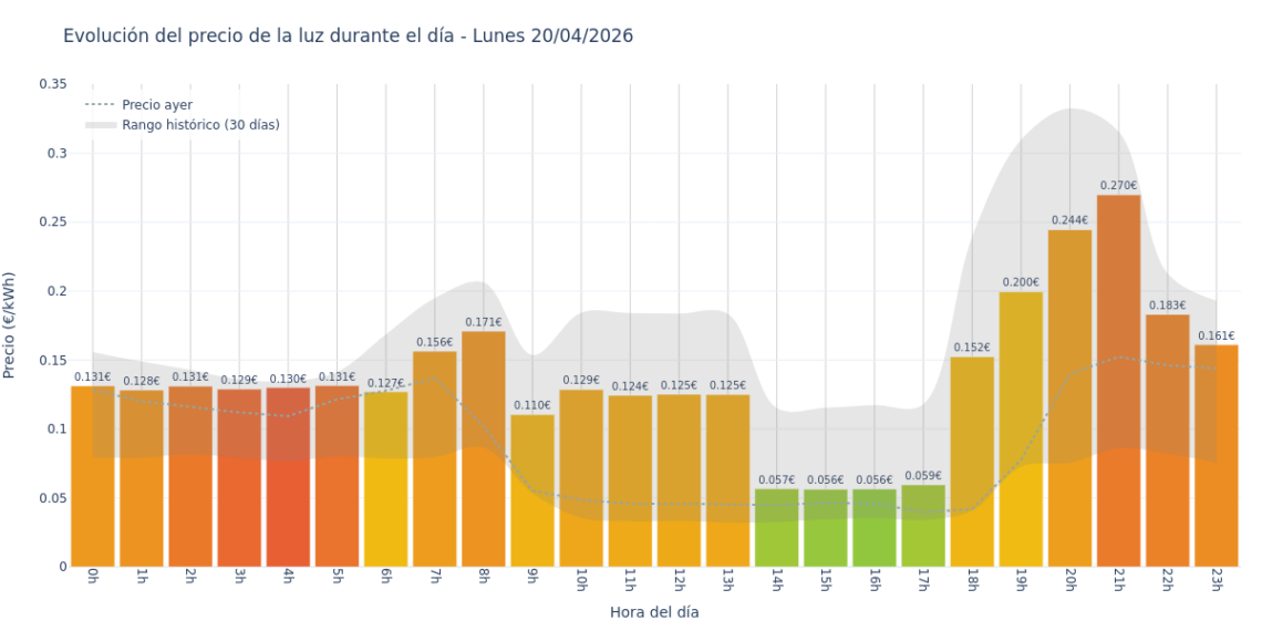 Gráfico de precios de la luz por horas para el Lunes 20 de Abril de 2026