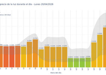 Precio de la luz hoy 20 de abril de 2026. Aprovecha las horas más baratas 3 Gráfico de precios de la luz por horas para el Lunes 20 de Abril de 2026