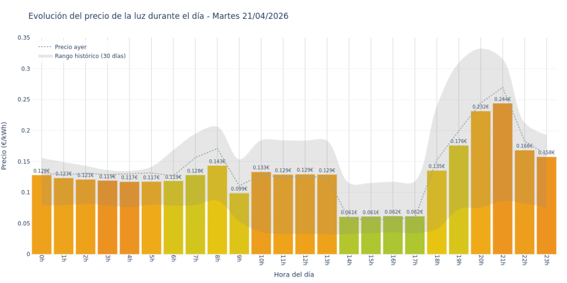 Gráfico de precios de la luz por horas para el Martes 21 de Abril de 2026