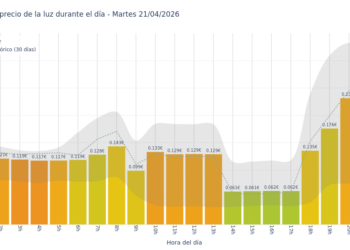 Precio de la luz hoy 21 de abril de 2026. Aprovecha las horas más baratas 3 Gráfico de precios de la luz por horas para el Martes 21 de Abril de 2026