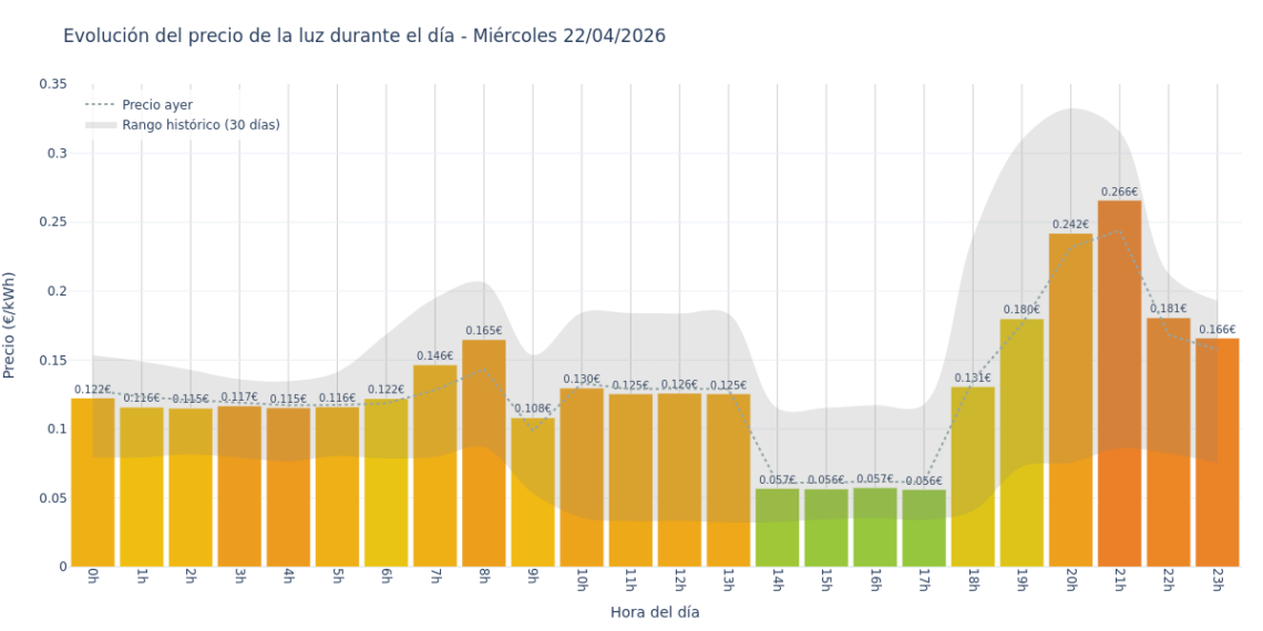 Gráfico de precios de la luz por horas para el Miércoles 22 de Abril de 2026
