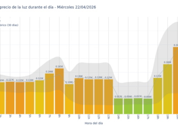 Gráfico de precios de la luz por horas para el Miércoles 22 de Abril de 2026
