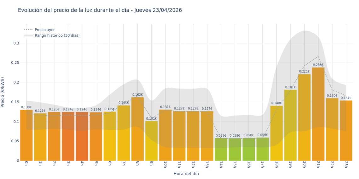 Gráfico de precios de la luz por horas para el Jueves 23 de Abril de 2026