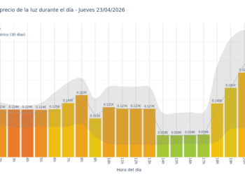 Gráfico de precios de la luz por horas para el Jueves 23 de Abril de 2026