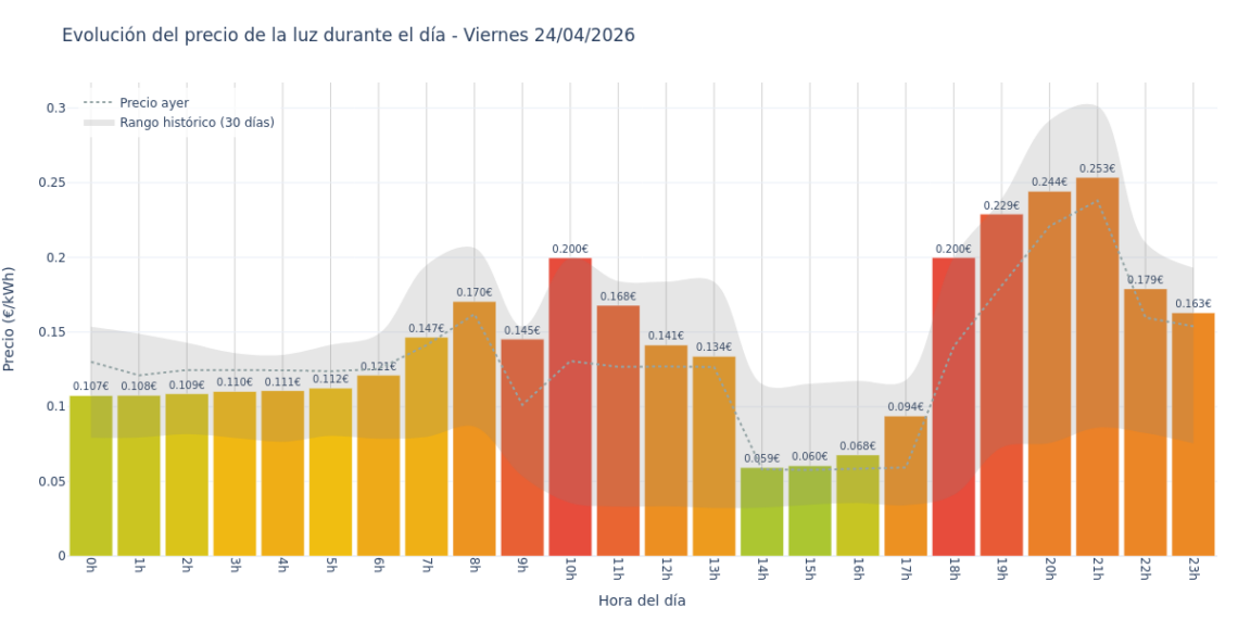 Precio de la luz hoy 24 de abril de 2026. Aprovecha las horas más baratas 1 Gráfico de precios de la luz por horas para el Viernes 24 de Abril de 2026