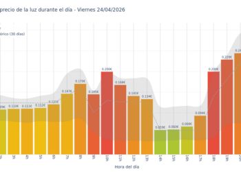 Gráfico de precios de la luz por horas para el Viernes 24 de Abril de 2026