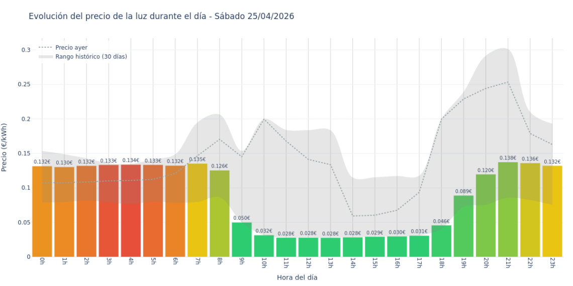 Precio de la luz hoy 25 de abril de 2026. Aprovecha las horas más baratas 1 Gráfico de precios de la luz por horas para el Sábado 25 de Abril de 2026