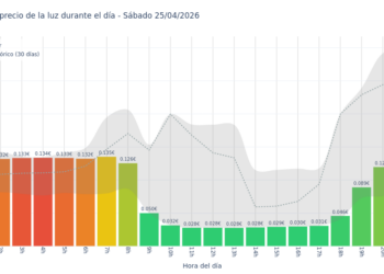 Gráfico de precios de la luz por horas para el Sábado 25 de Abril de 2026