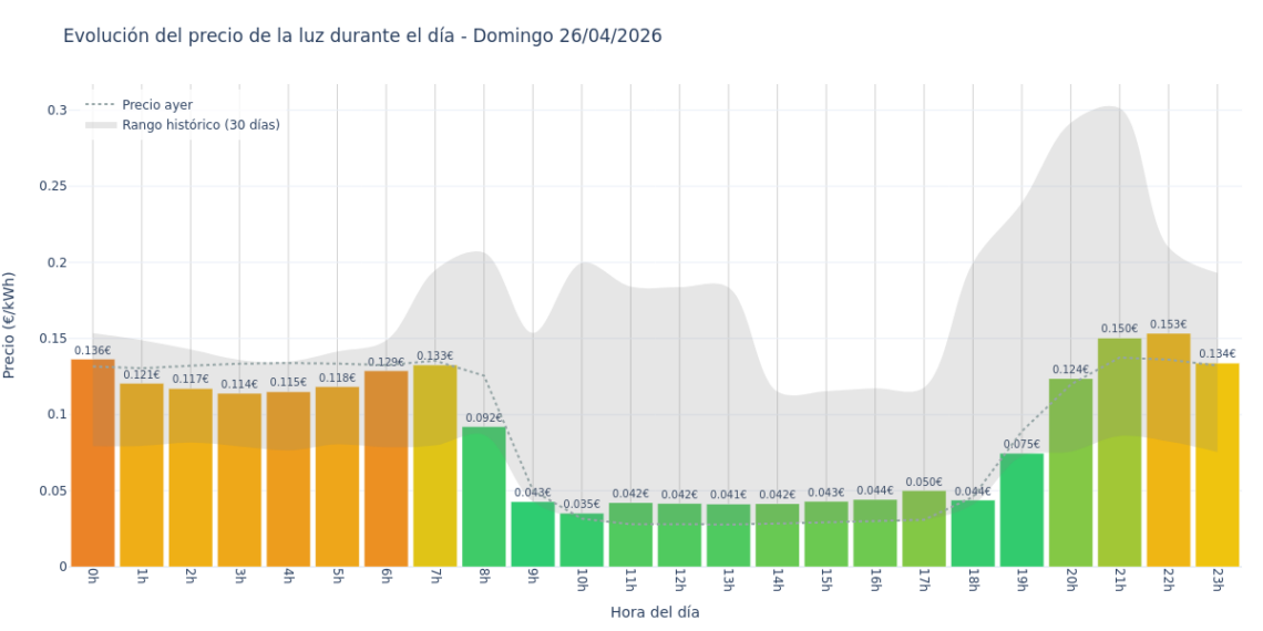Precio de la luz hoy 26 de abril de 2026. Aprovecha las horas más baratas 1 Gráfico de precios de la luz por horas para el Domingo 26 de Abril de 2026
