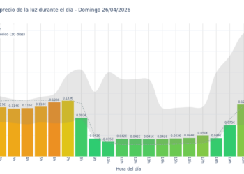 Gráfico de precios de la luz por horas para el Domingo 26 de Abril de 2026