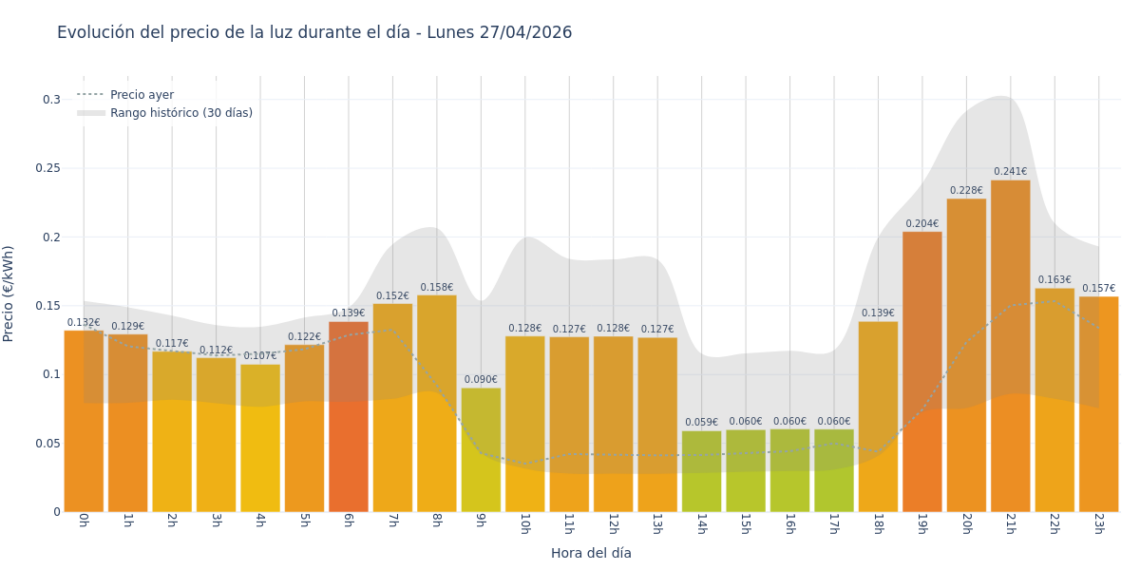 Precio de la luz hoy 27 de abril de 2026. Aprovecha las horas más baratas 1 Gráfico de precios de la luz por horas para el Lunes 27 de Abril de 2026