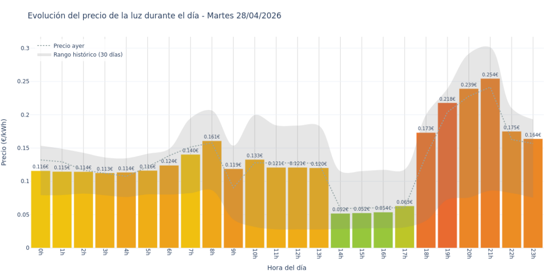 Precio de la luz hoy 28 de abril de 2026. Aprovecha las horas más baratas 1 Gráfico de precios de la luz por horas para el Martes 28 de Abril de 2026