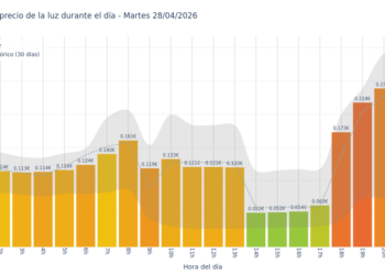 Precio de la luz hoy 28 de abril de 2026. Aprovecha las horas más baratas 8 Gráfico de precios de la luz por horas para el Martes 28 de Abril de 2026