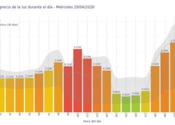 Precio de la luz hoy 29 de abril de 2026. Aprovecha las horas más baratas 5 Gráfico de precios de la luz por horas para el Miércoles 29 de Abril de 2026