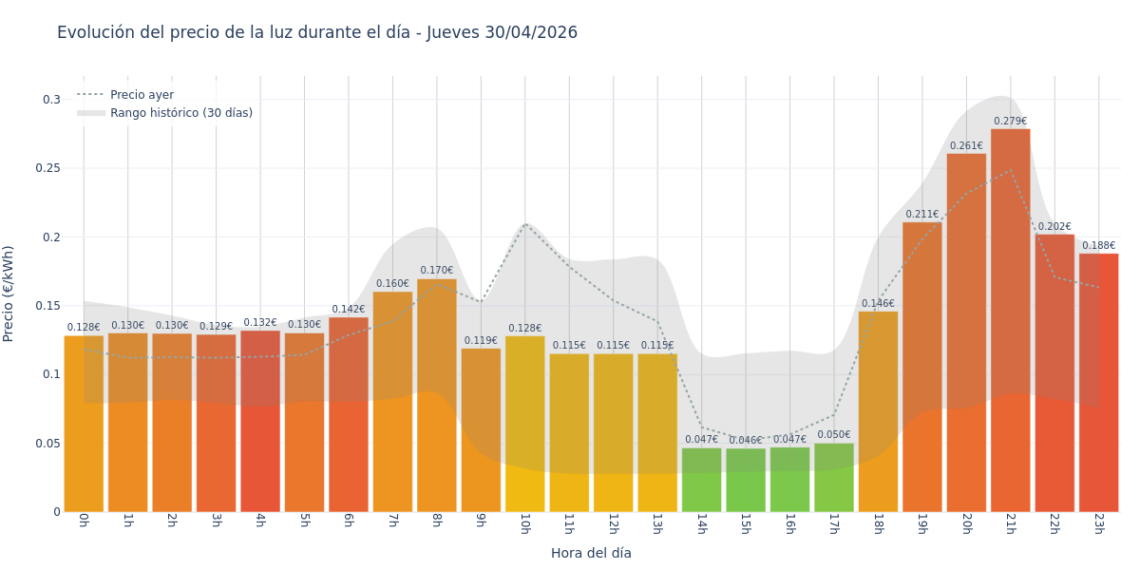 Precio de la luz hoy 30 de abril de 2026. Aprovecha las horas más baratas 1 Gráfico de precios de la luz por horas para el Jueves 30 de Abril de 2026