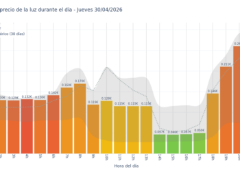Precio de la luz hoy 30 de abril de 2026. Aprovecha las horas más baratas 2 Gráfico de precios de la luz por horas para el Jueves 30 de Abril de 2026