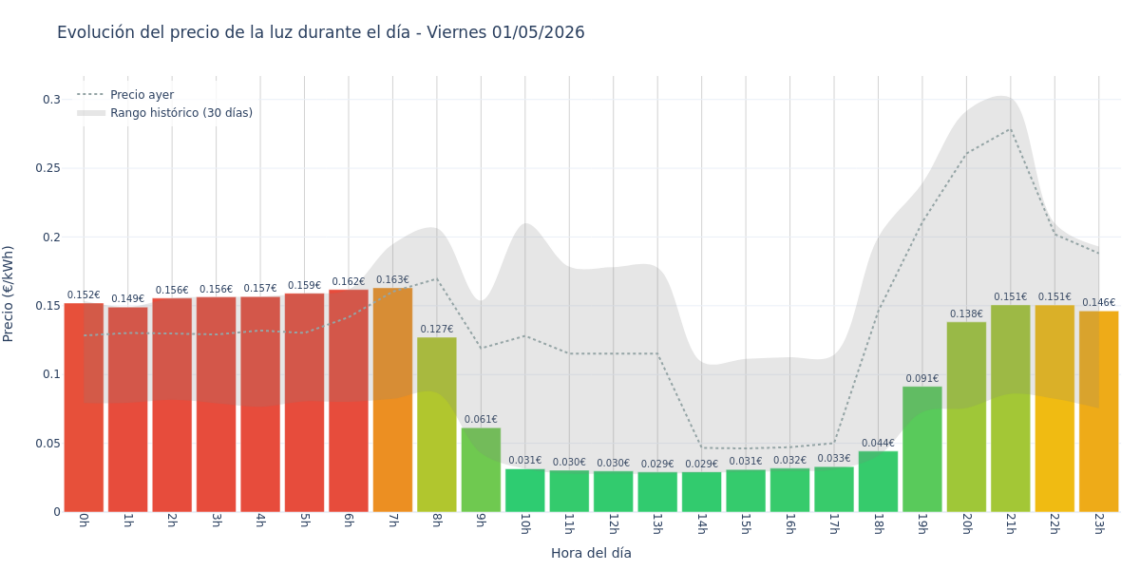 Precio de la luz hoy 1 de mayo de 2026. Aprovecha las horas más baratas 1 Gráfico de precios de la luz por horas para el Viernes 1 de Mayo de 2026