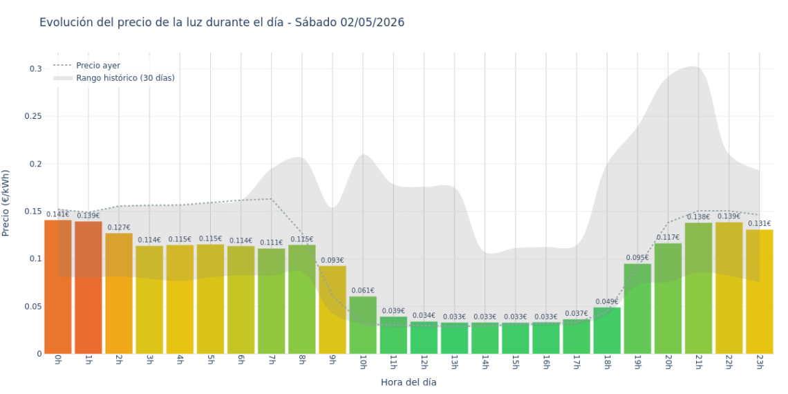 Precio de la luz hoy 2 de mayo de 2026. Aprovecha las horas más baratas 1 Gráfico de precios de la luz por horas para el Sábado 2 de Mayo de 2026