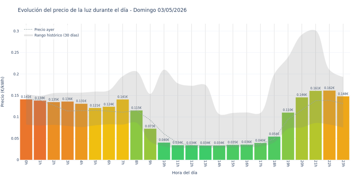 Precio de la luz hoy 3 de mayo de 2026. Aprovecha las horas más baratas 1 Gráfico de precios de la luz por horas para el Domingo 3 de Mayo de 2026