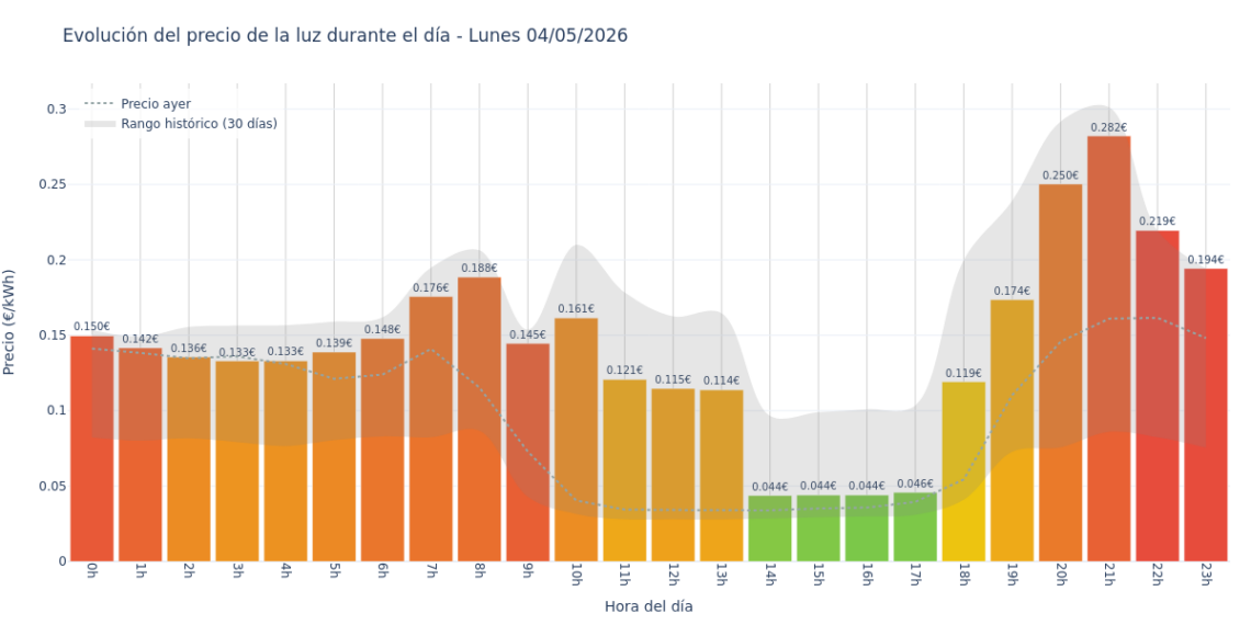 Precio de la luz hoy 4 de mayo de 2026. Aprovecha las horas más baratas 1 Gráfico de precios de la luz por horas para el Lunes 4 de Mayo de 2026