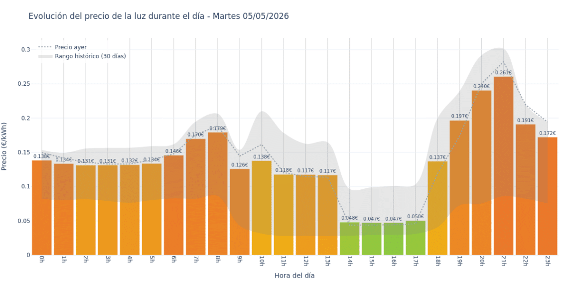 Precio de la luz hoy 5 de mayo de 2026. Aprovecha las horas más baratas 1 Gráfico de precios de la luz por horas para el Martes 5 de Mayo de 2026