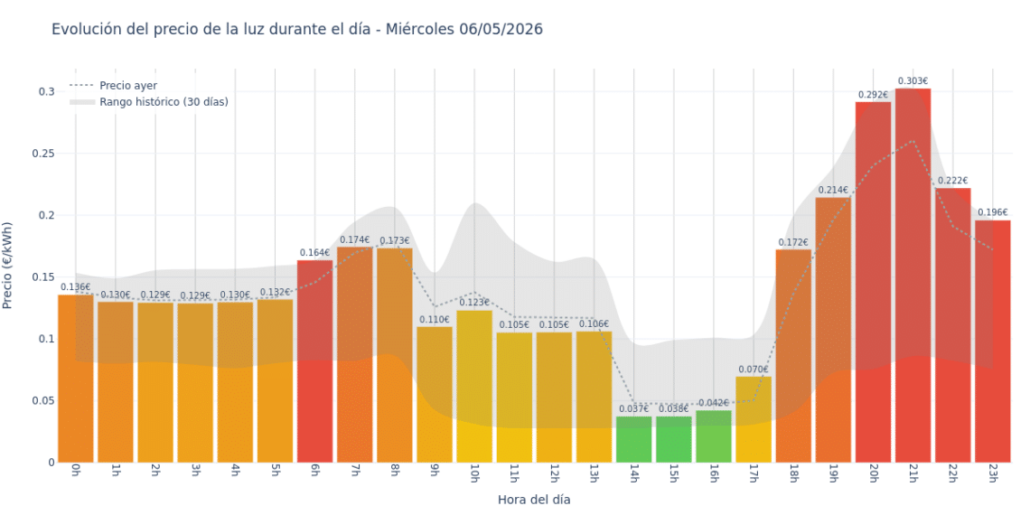 Precio de la luz hoy 6 de mayo de 2026. Aprovecha las horas más baratas 1 Gráfico de precios de la luz por horas para el Miércoles 6 de Mayo de 2026