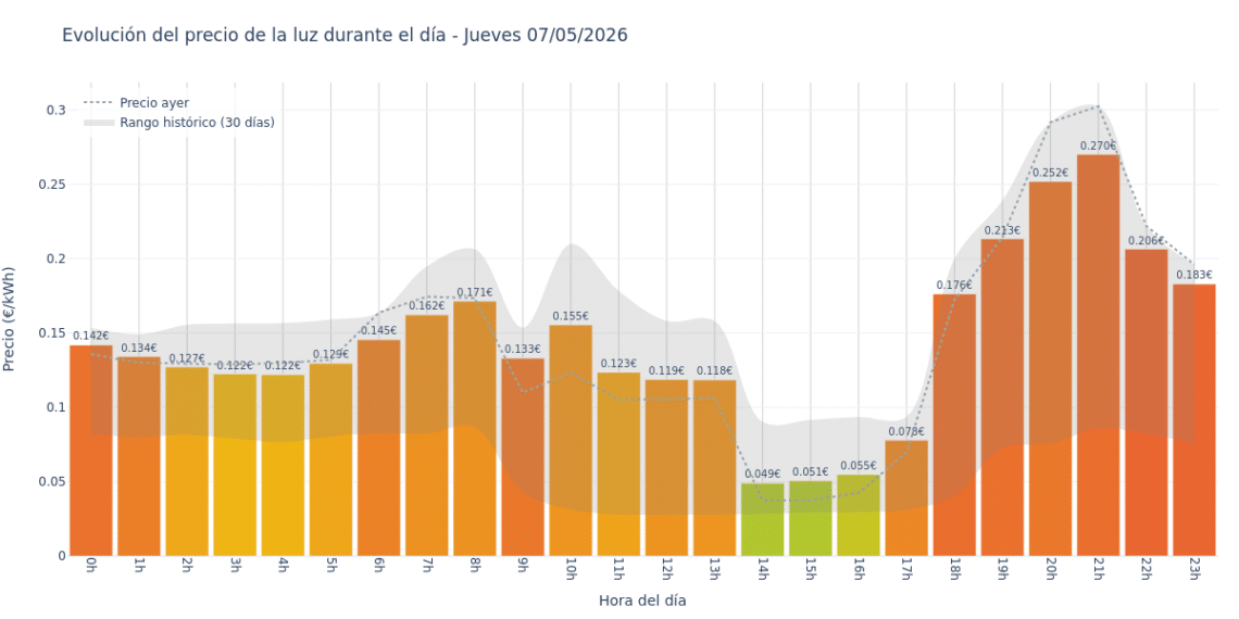 Gráfico de precios de la luz por horas para el Jueves 7 de Mayo de 2026