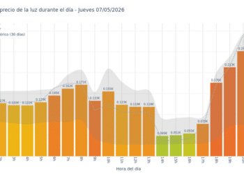 Precio de la luz hoy 7 de mayo de 2026. Aprovecha las horas más baratas 10 Gráfico de precios de la luz por horas para el Jueves 7 de Mayo de 2026