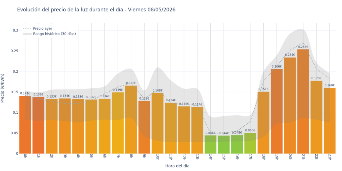 Precio de la luz hoy 8 de mayo de 2026. Aprovecha las horas más baratas 1 Gráfico de precios de la luz por horas para el Viernes 8 de Mayo de 2026