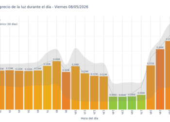 Precio de la luz hoy 8 de mayo de 2026. Aprovecha las horas más baratas 8 Gráfico de precios de la luz por horas para el Viernes 8 de Mayo de 2026